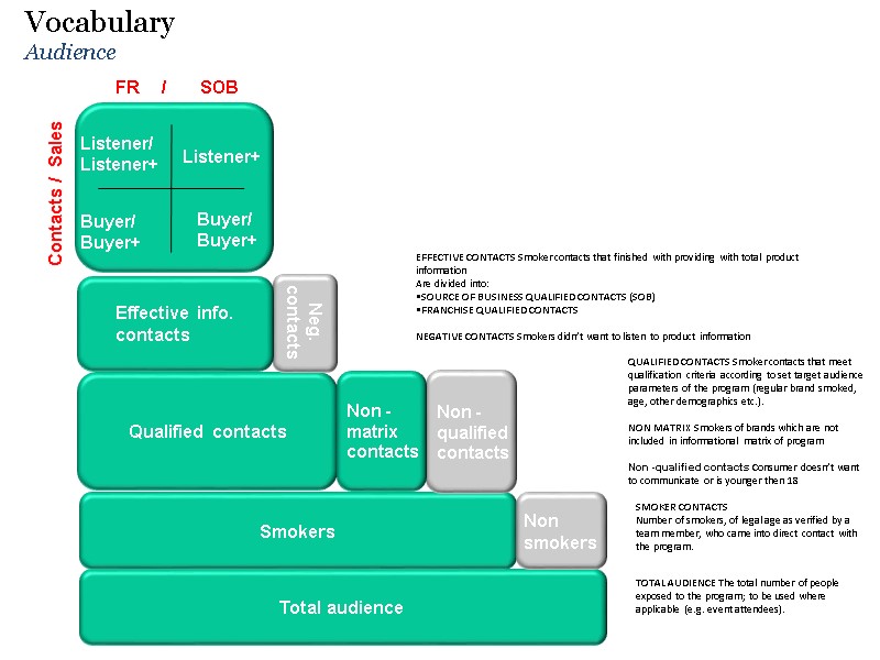 Total audience Smokers Non  smokers Qualified contacts Non -qualified contacts Neg. contacts Effective